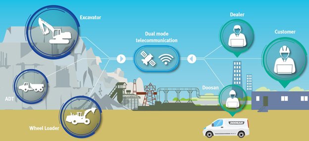 Noticias ITT Mach10. Sistema telemático Doosan Connect.